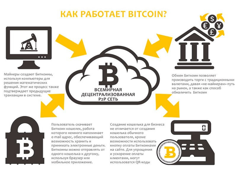 Что такое Биткоин простыми словами? Как работает Bitcoin и технология блокчейн?