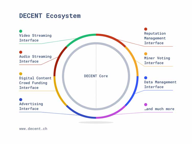 DECENT — децентрализованная платформа для распространения контента