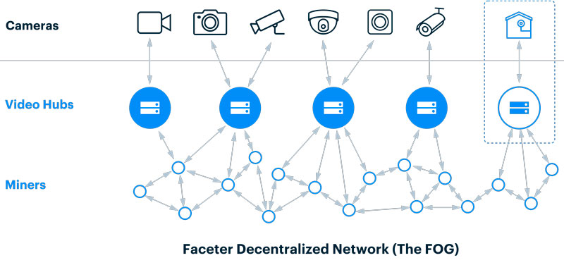 Faceter — блокчейн платформа для видеонаблюдения и анализа видеопотока