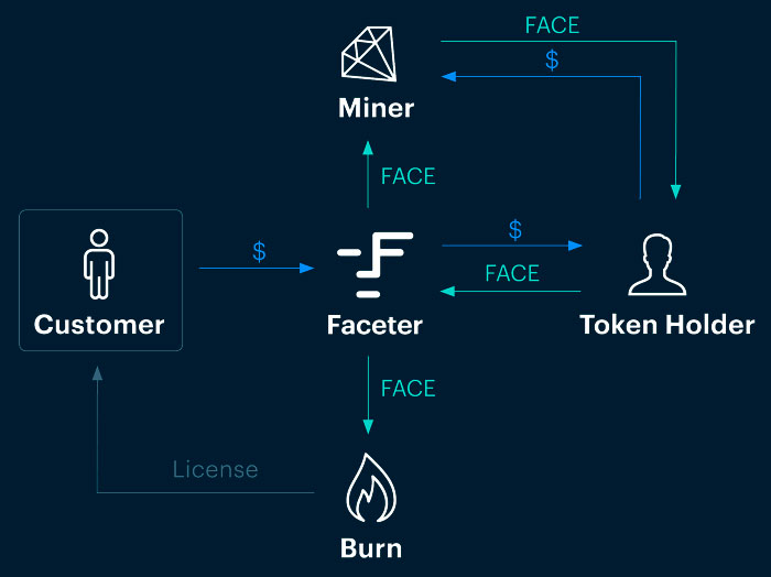Faceter — блокчейн платформа для видеонаблюдения и анализа видеопотока