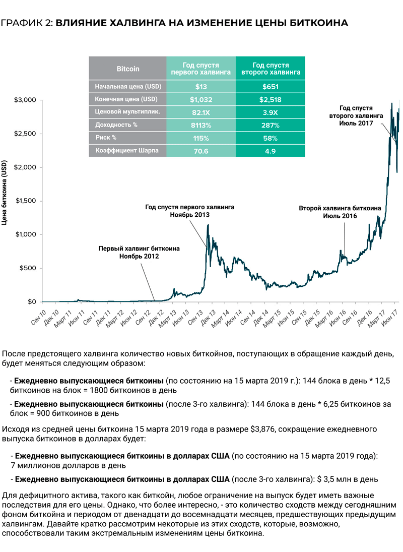 Халвинг биткоина — что это такое? Когда состоится халвинг и как повлияет на курс BTC?