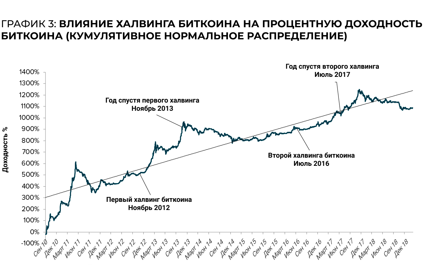 Халвинг биткоина — что это такое? Когда состоится халвинг и как повлияет на курс BTC?