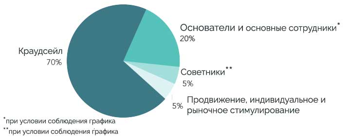 ICO проекта BurstIQ, блокчейн на основе Big Data и машинного обучения