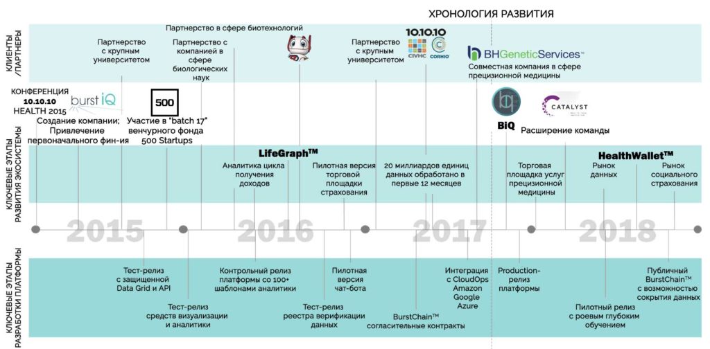 ICO проекта BurstIQ, блокчейн на основе Big Data и машинного обучения