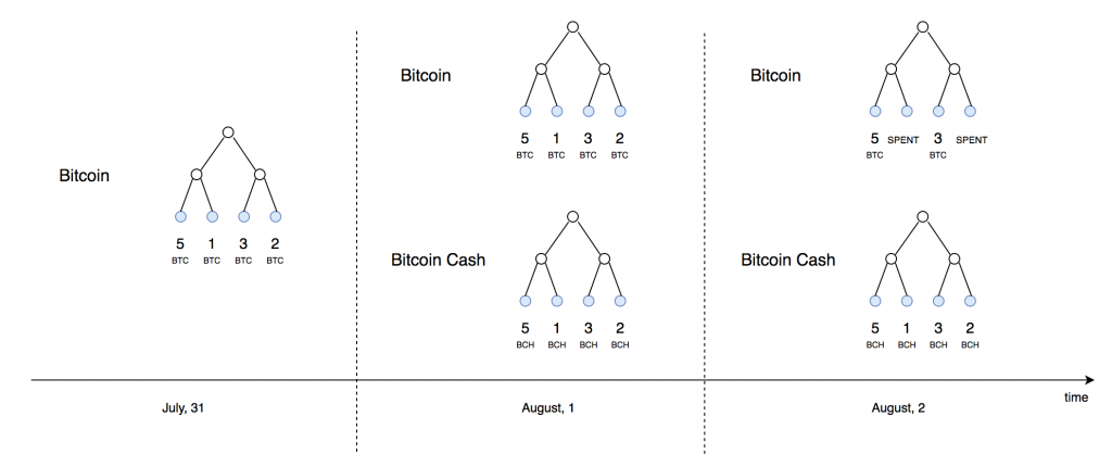 Инструкция как получить Bitcoin Cash сейчас, если ещё его не получили