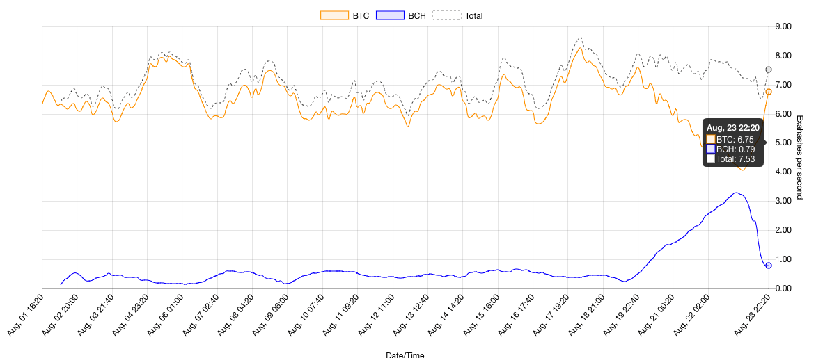 Изменения сложности в сетях BTC и BCC опять заставляют майнеров переключать мощности