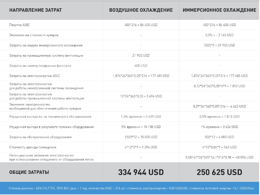 Как пережить криптозиму и кризис, используя тепло от майнинг оборудования