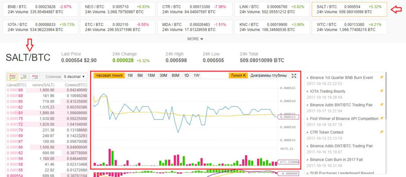 Криптобіржа Binance — как торговать на площадке, особенности и опции