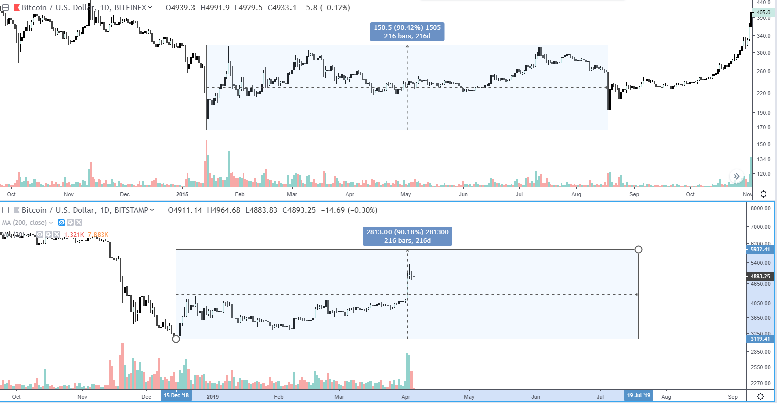 Ралли курса Bitcoin (BTC) до $150 000 начнется в июле 2019 и продлится до 2023 года