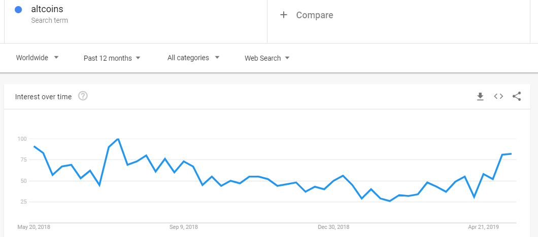 Статистика Google Trends показывает повышение интереса к криптовалюте