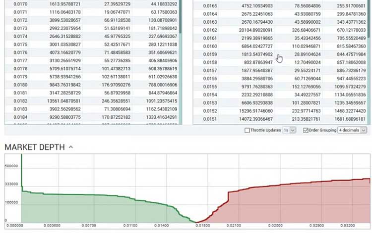 Учимся правильно торговать на криптовалютной бирже в 2019 году