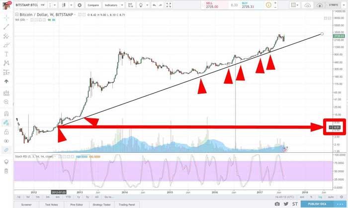 Учимся правильно торговать на криптовалютной бирже в 2019 году
